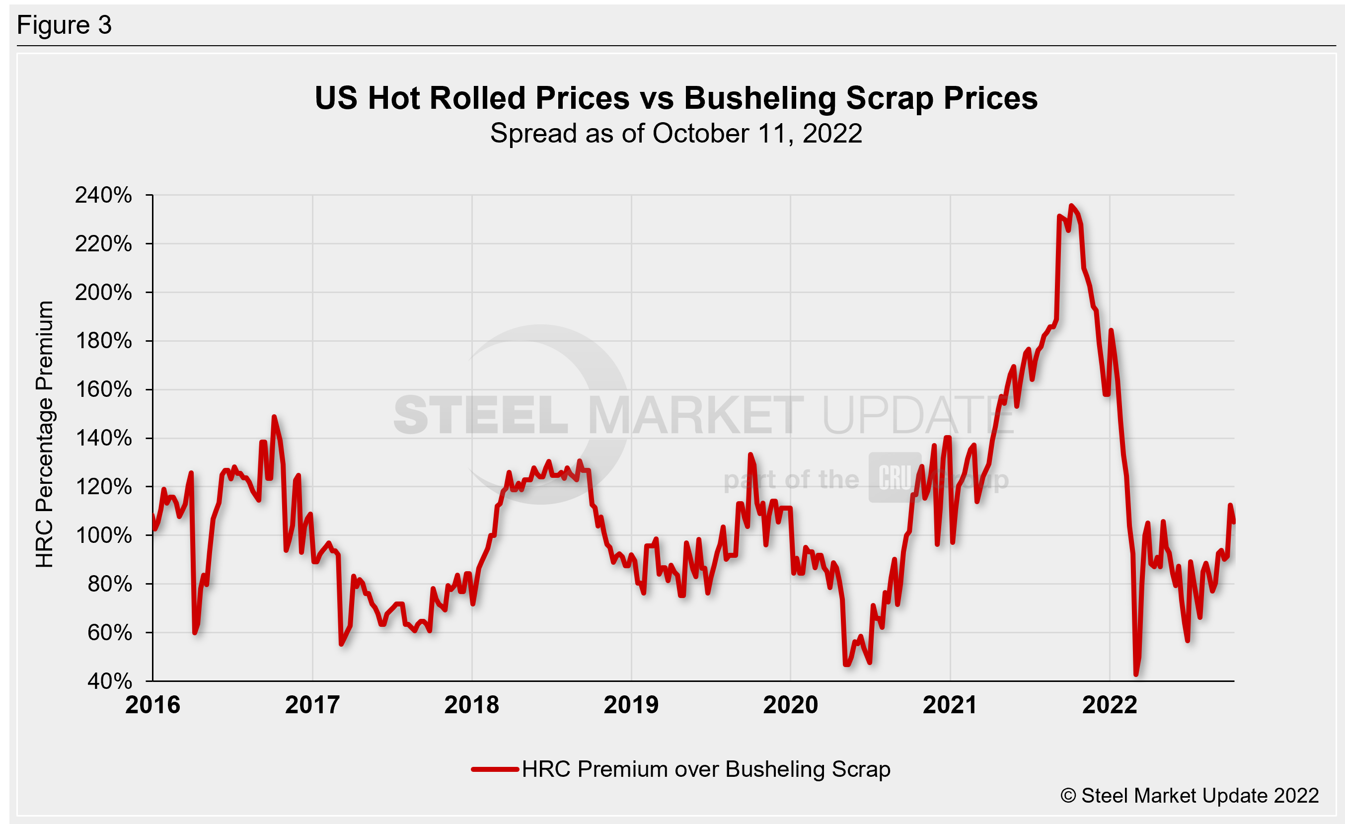 Hot rolled steel percentage premium over busheling scrap