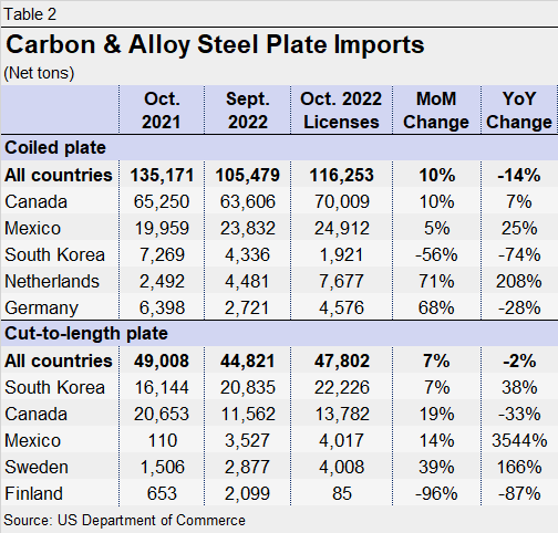 11.15.22 Imports Oct Licenses Plate