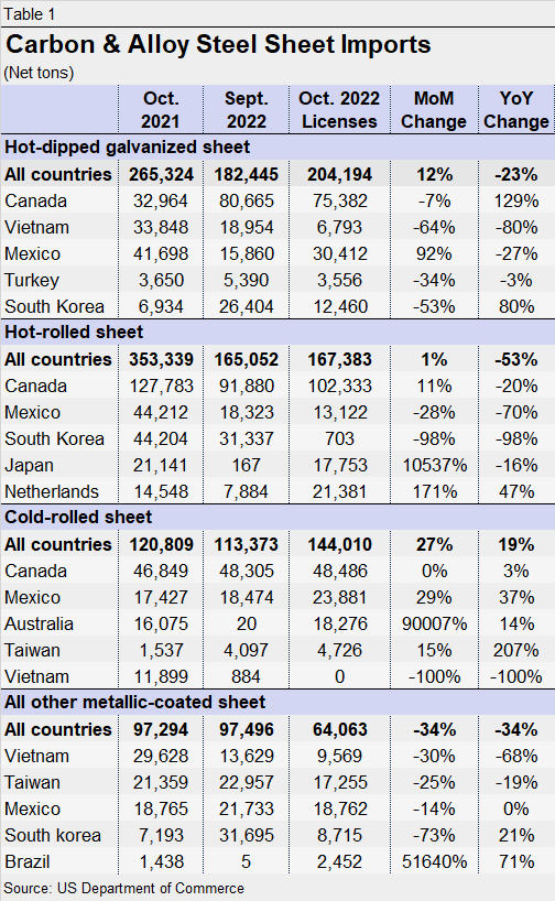11.15.22 Imports Oct Licenses Sheet