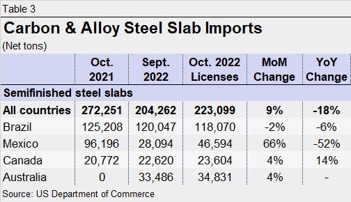 11.15.22 Imports Oct Licenses Slab