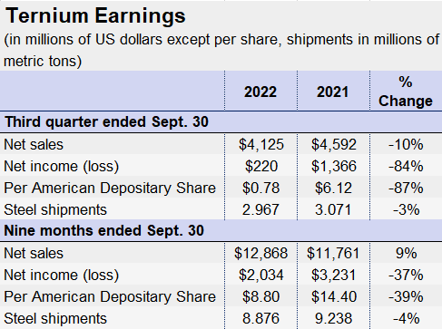11.3.22 Ternium Q3 Earns