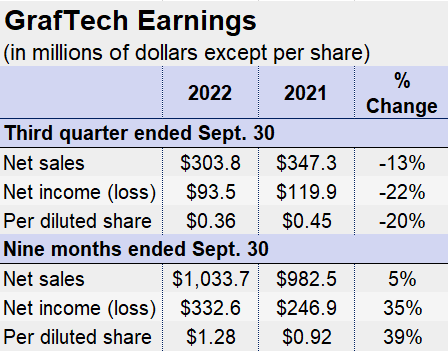 11.4.22 GrafTech Q3 Earns