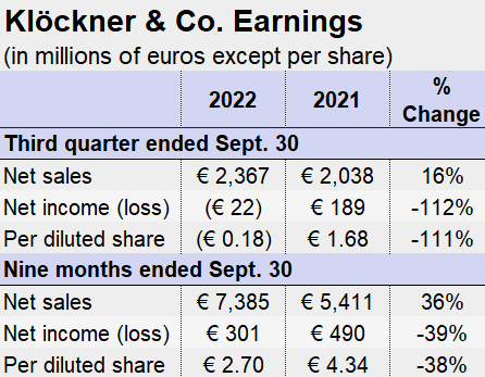 11.7.22 Kloeckner Q3