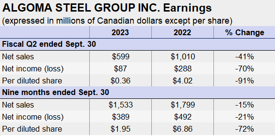 Algoma FY 23 Q2 earns box