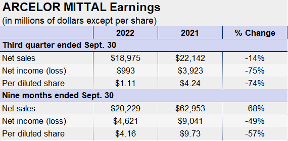 ArcelorMittal Q3 2022 earns box