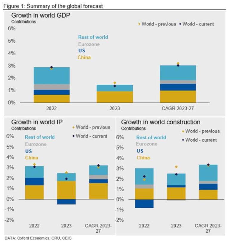 CRU EconUpdate 110222 Fig1
