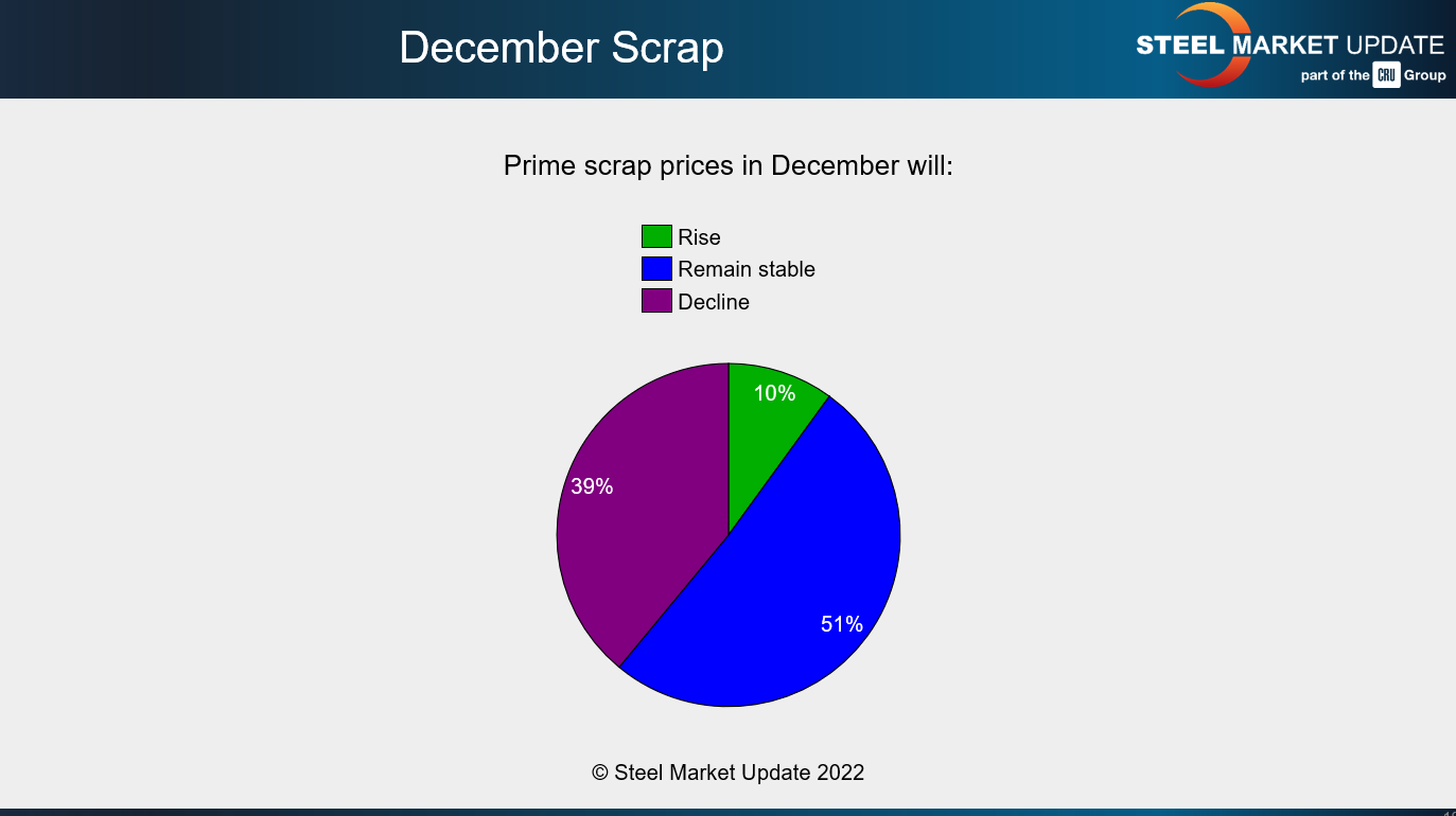 FT Nov 29 2022 Dec scrap