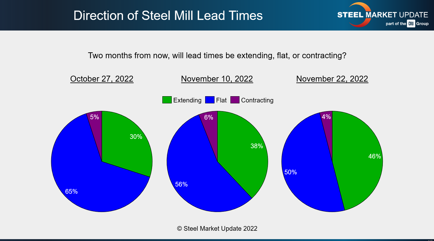 FT Nov 29 2022 future lead times