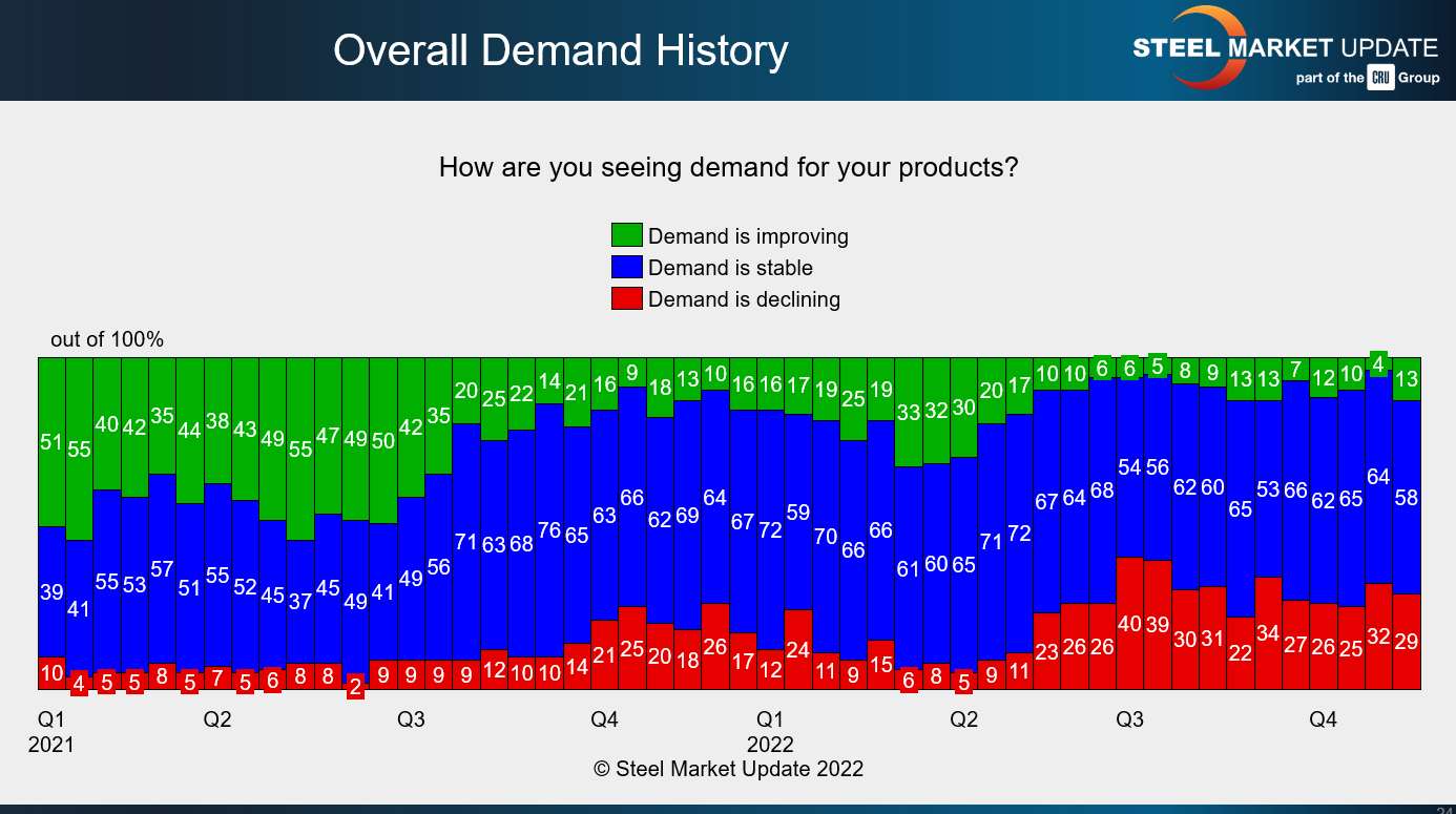 FT Nov 29 2022 overall demand