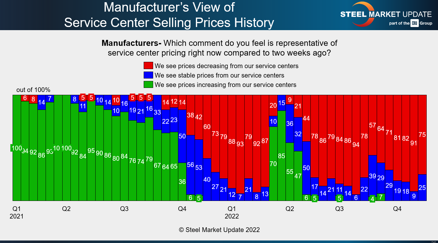 FT Nov 29 2022 service center resale