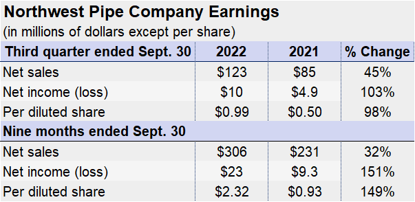 NorthwestPipeCo Fig1