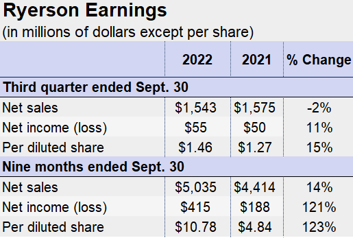 Ryerson Q3 earnss