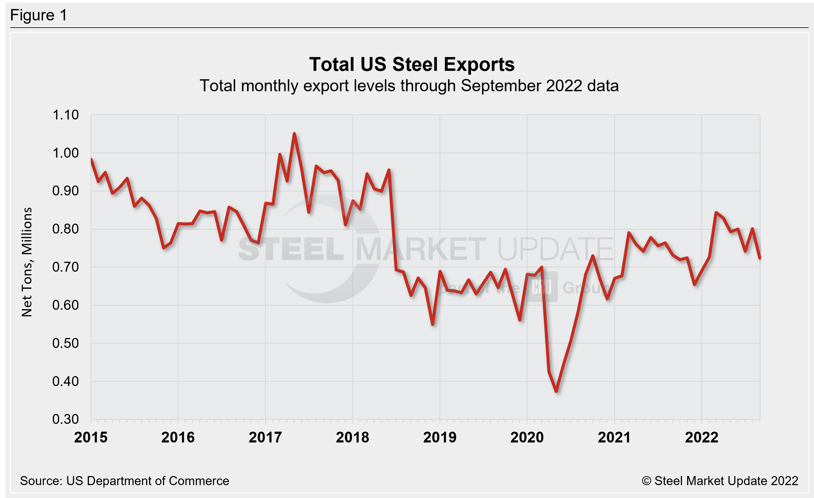 US Steel Exports