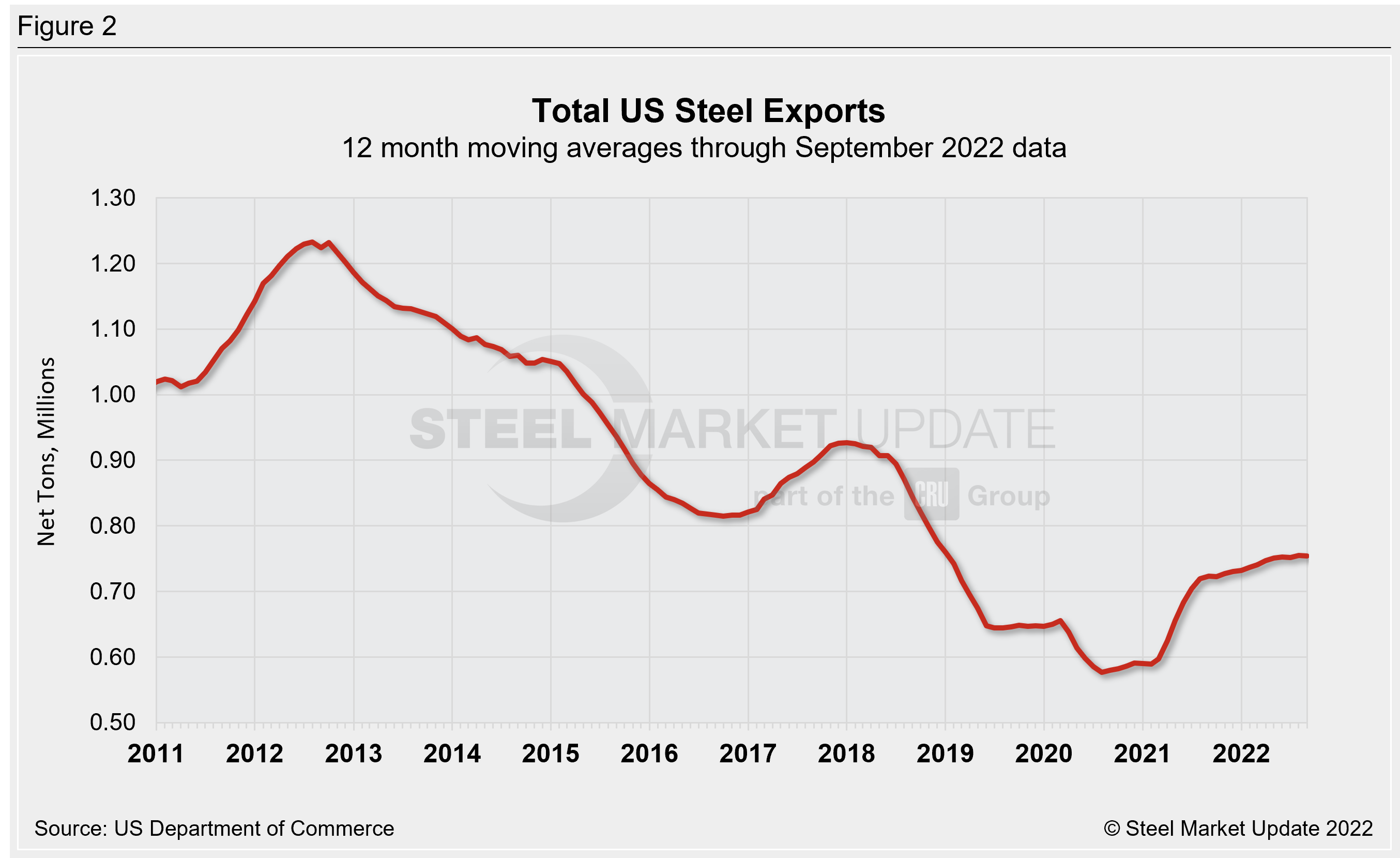 US Steel Exports