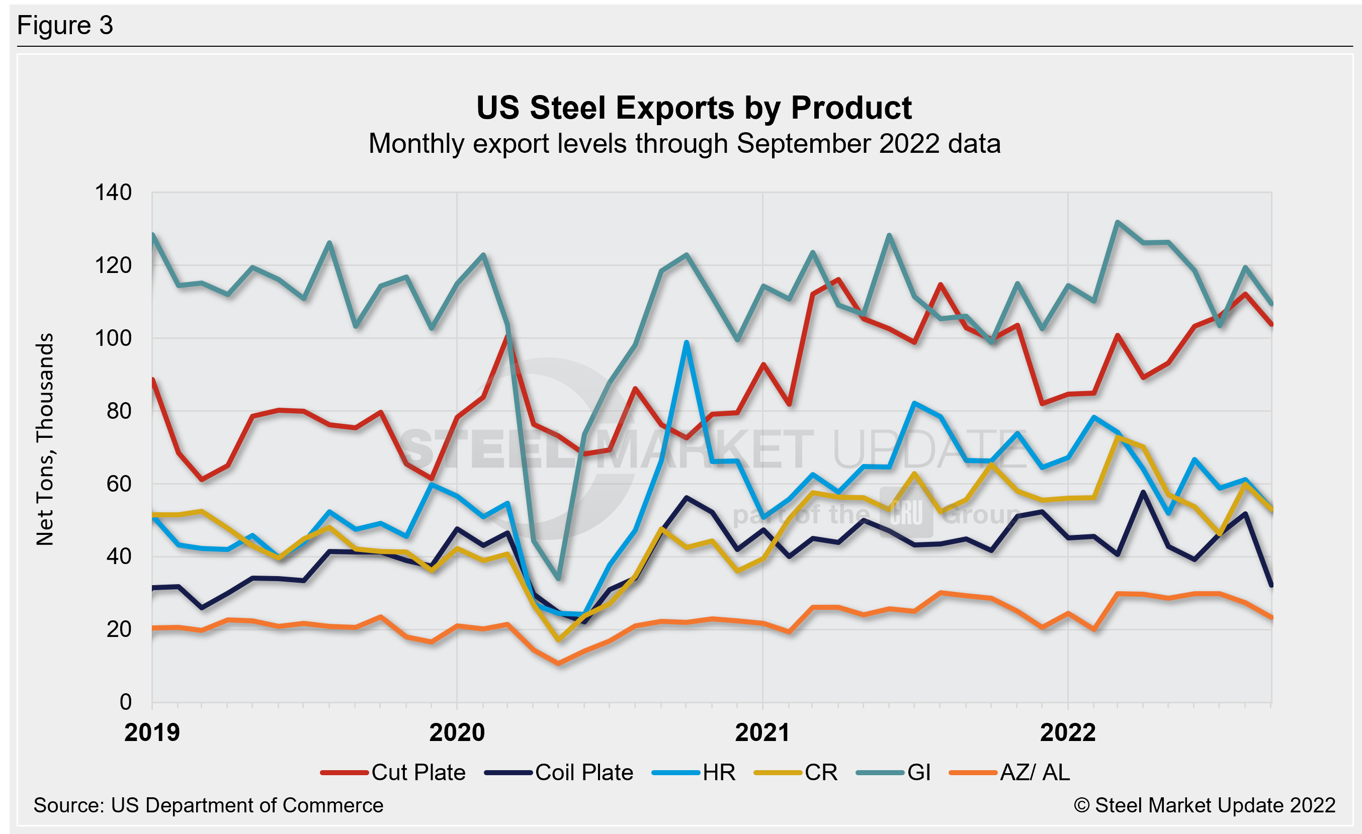 US Steel Exports