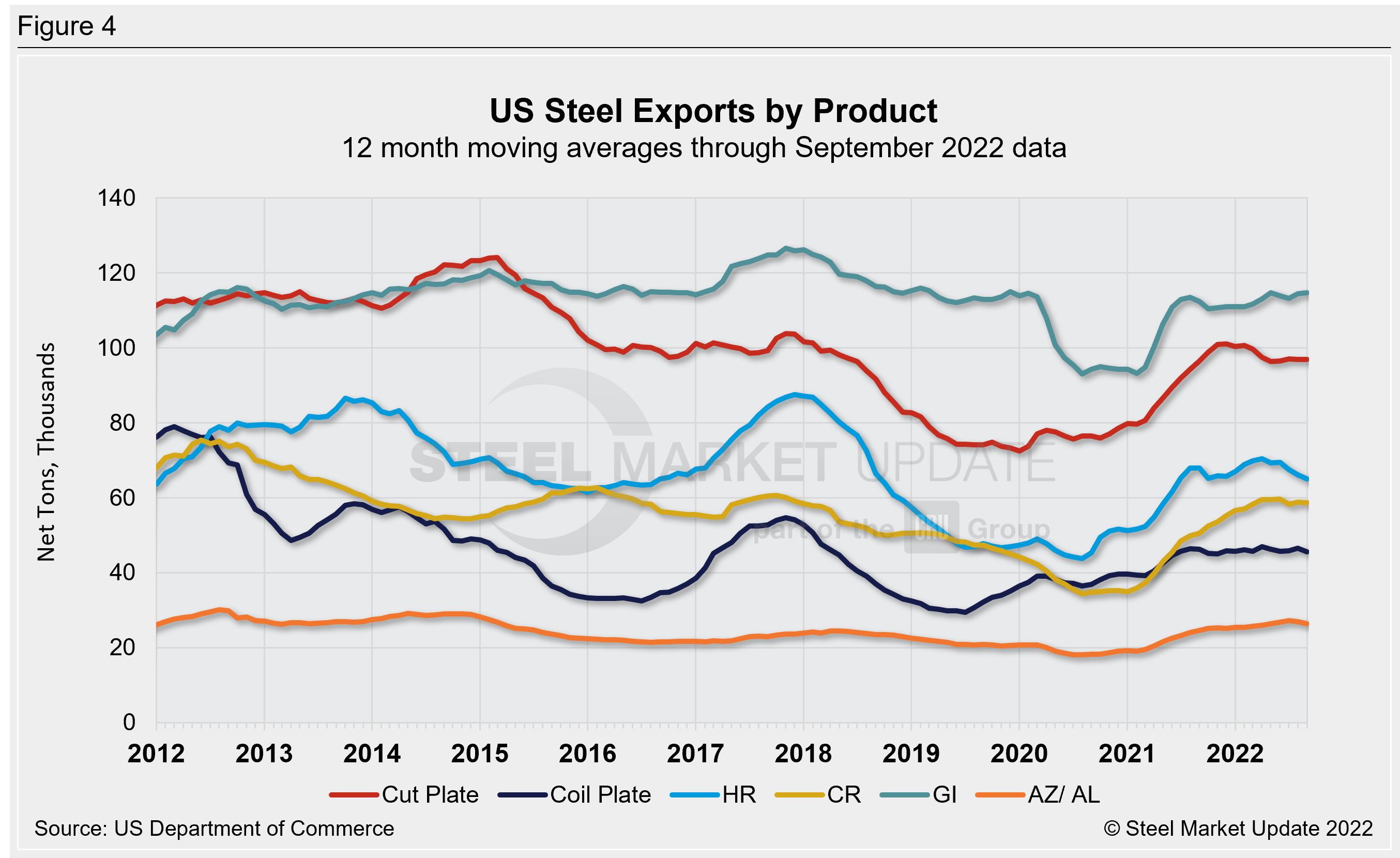US Steel Exports