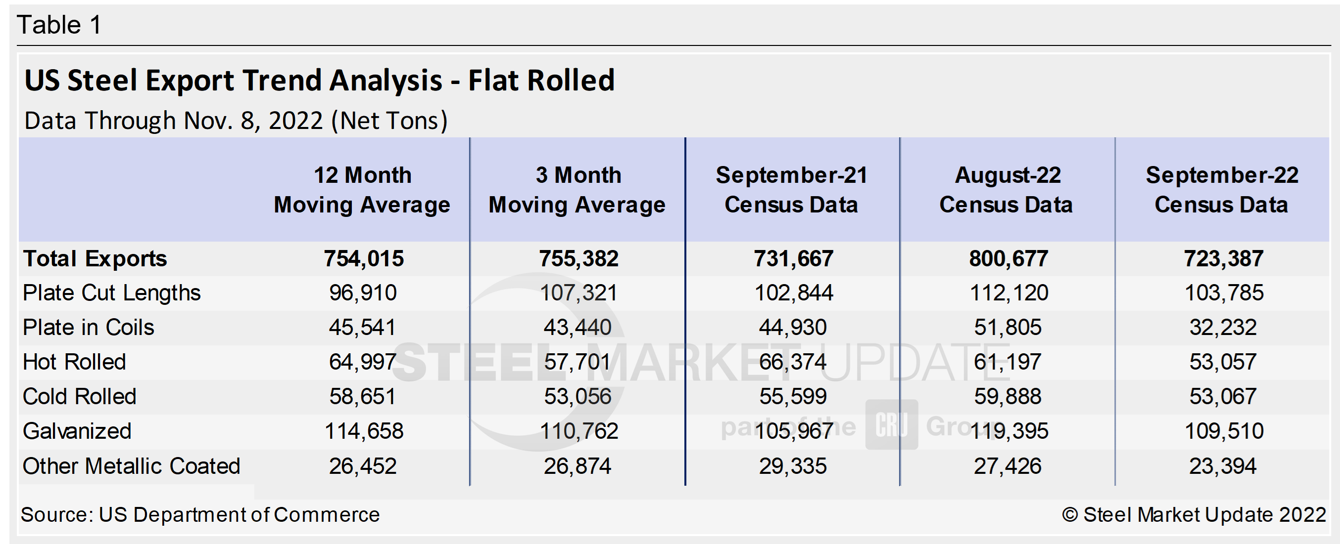 US Steel Exports