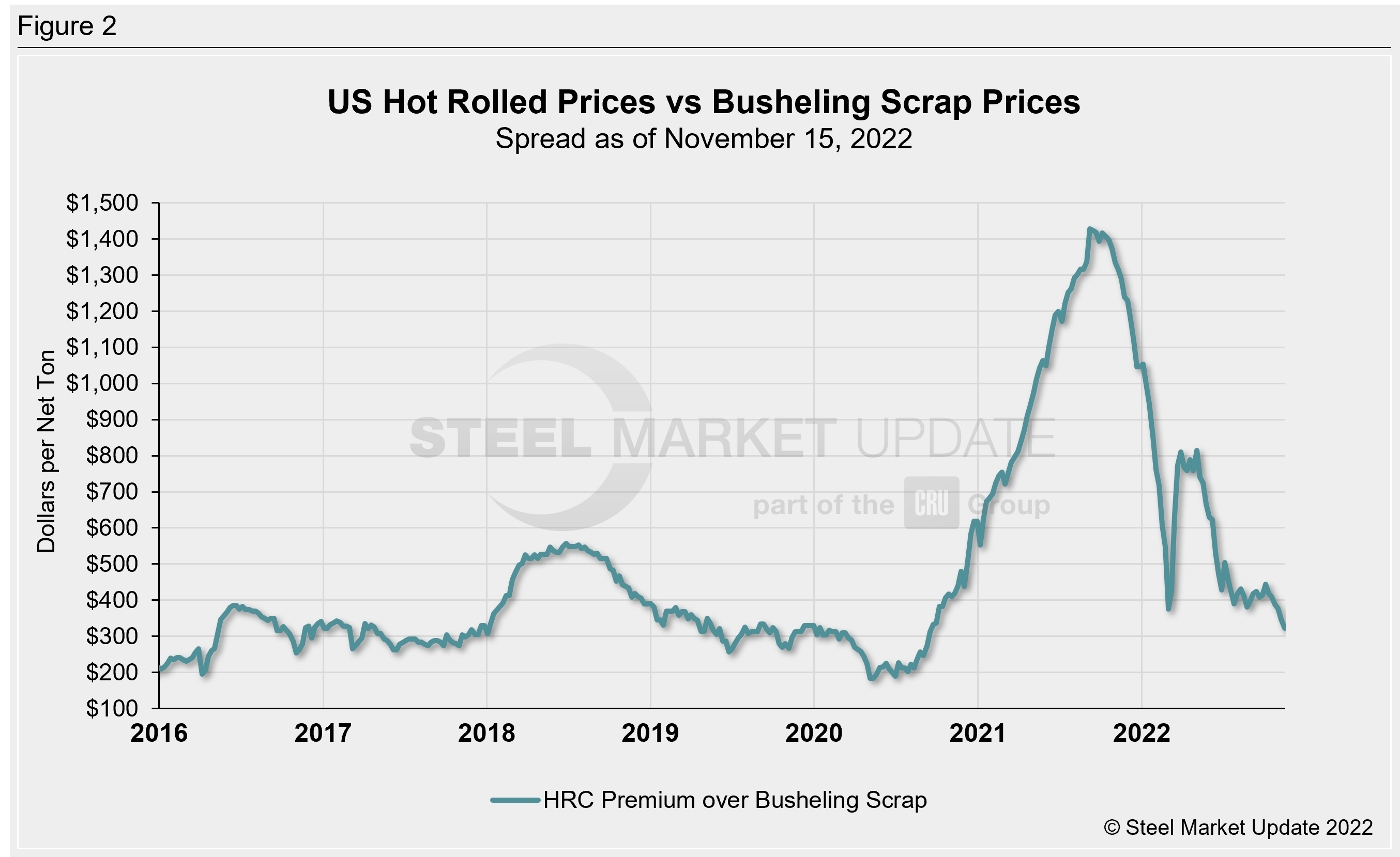 Hot rolled steel price premium over busheling scrap