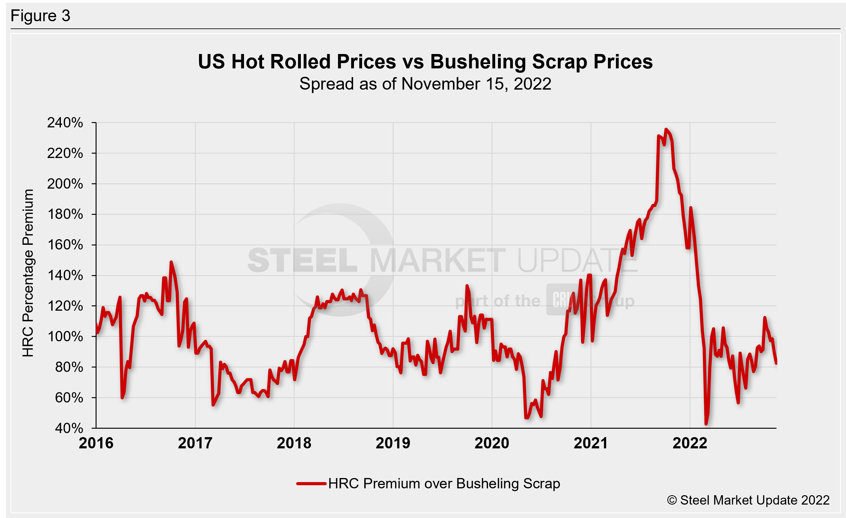 Hot rolled steel percentage premium over busheling scrap