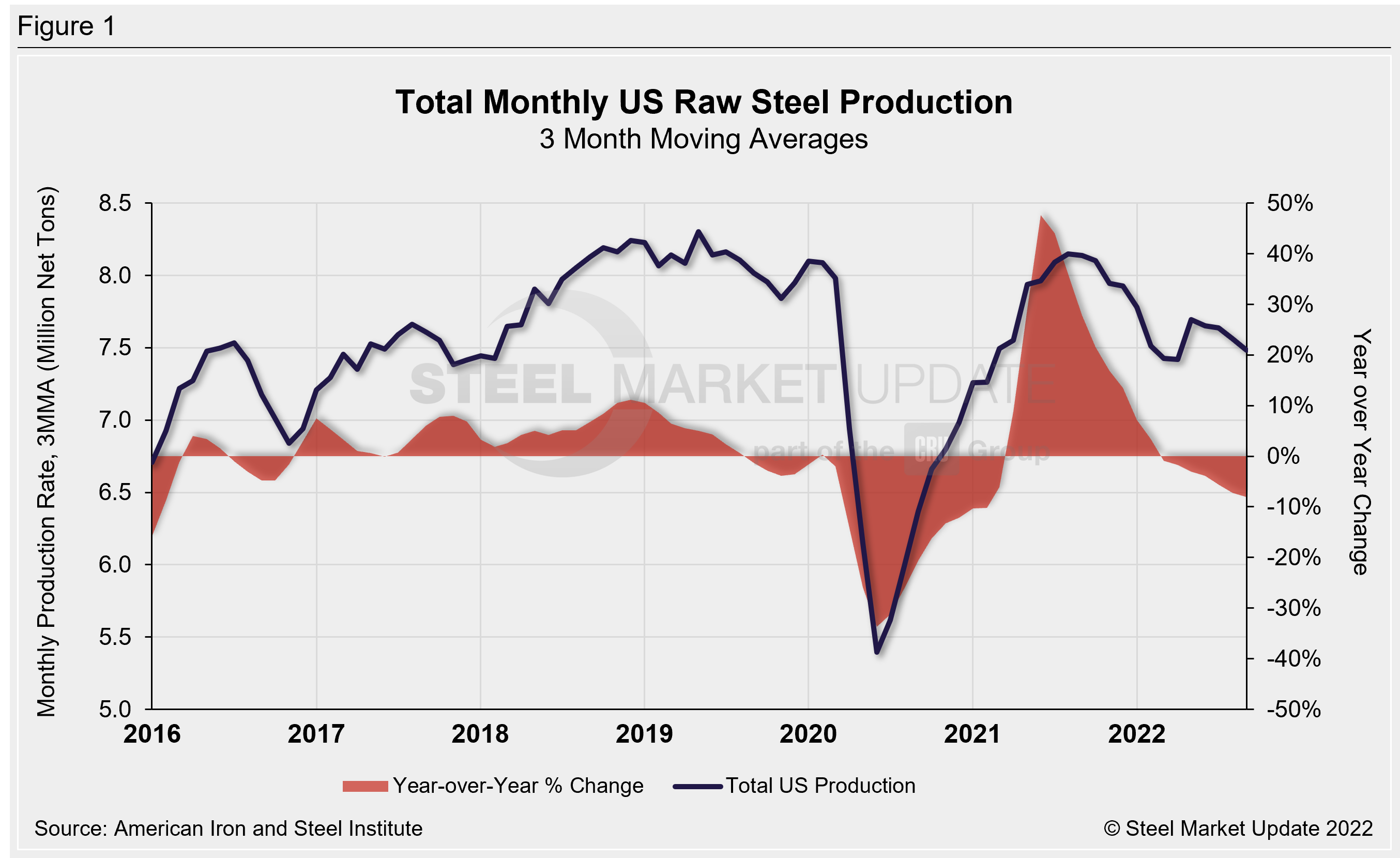 US Raw Steel Production
