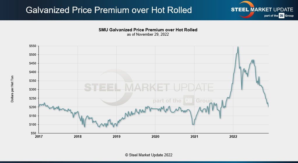 FT Dec 1 2022 HR galv spreads