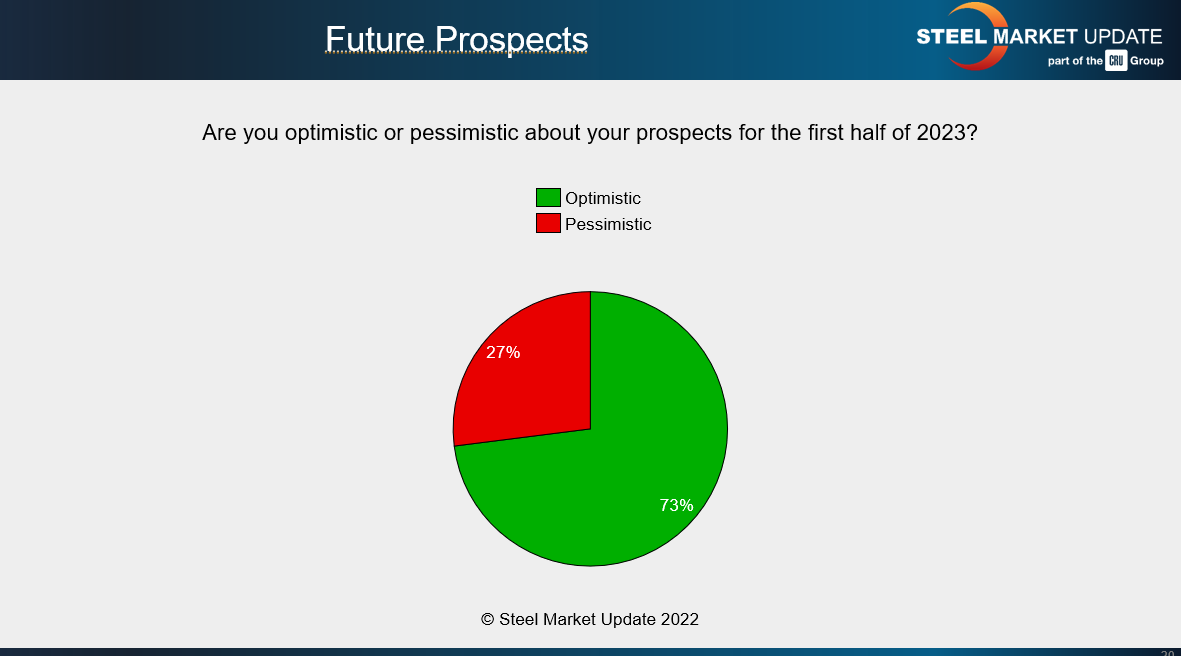FT Dec 11 2022 1H 2023 optimism