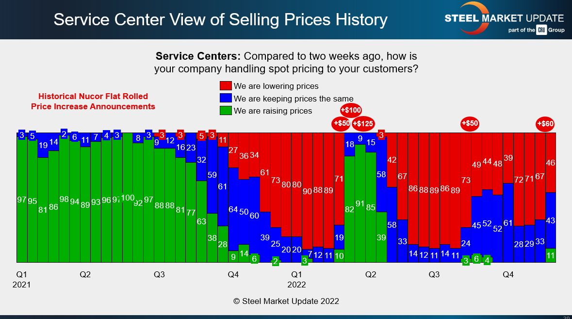 FT Dec 11 2022 service center resale prices