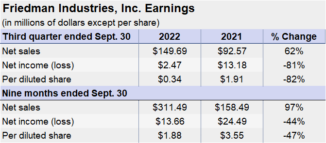 Friedman Earns Fig1