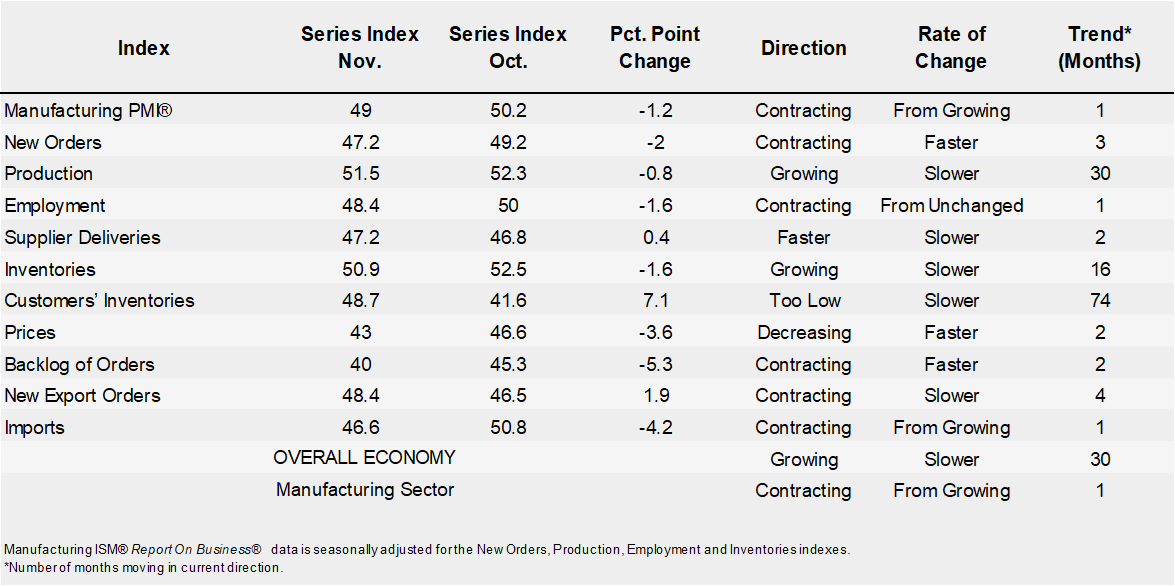 ISM Business PMI Fig2