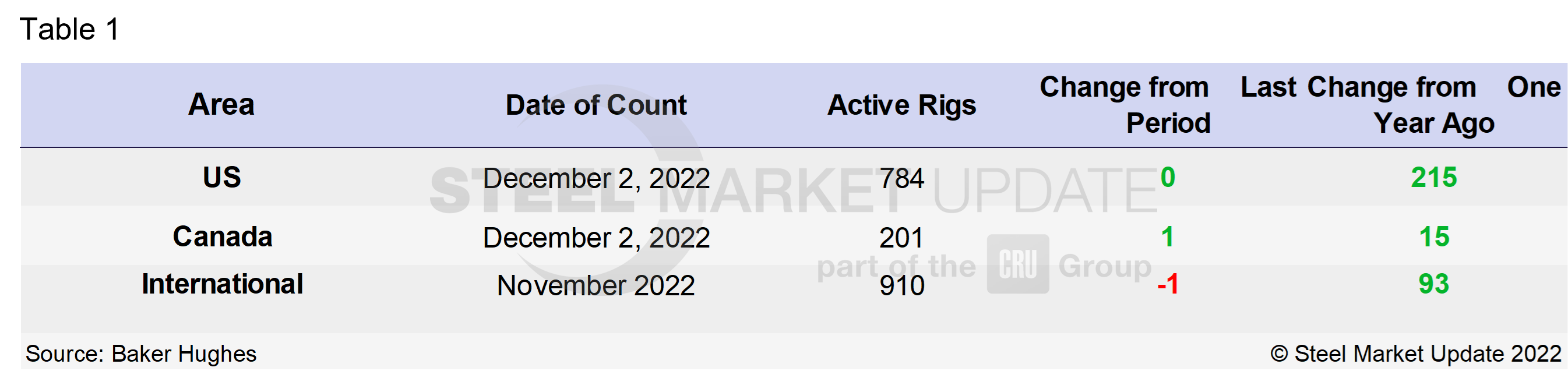 RigCount 12 2 22 Table1