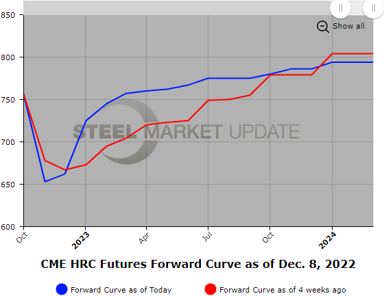 CME Hot Rolled Futures