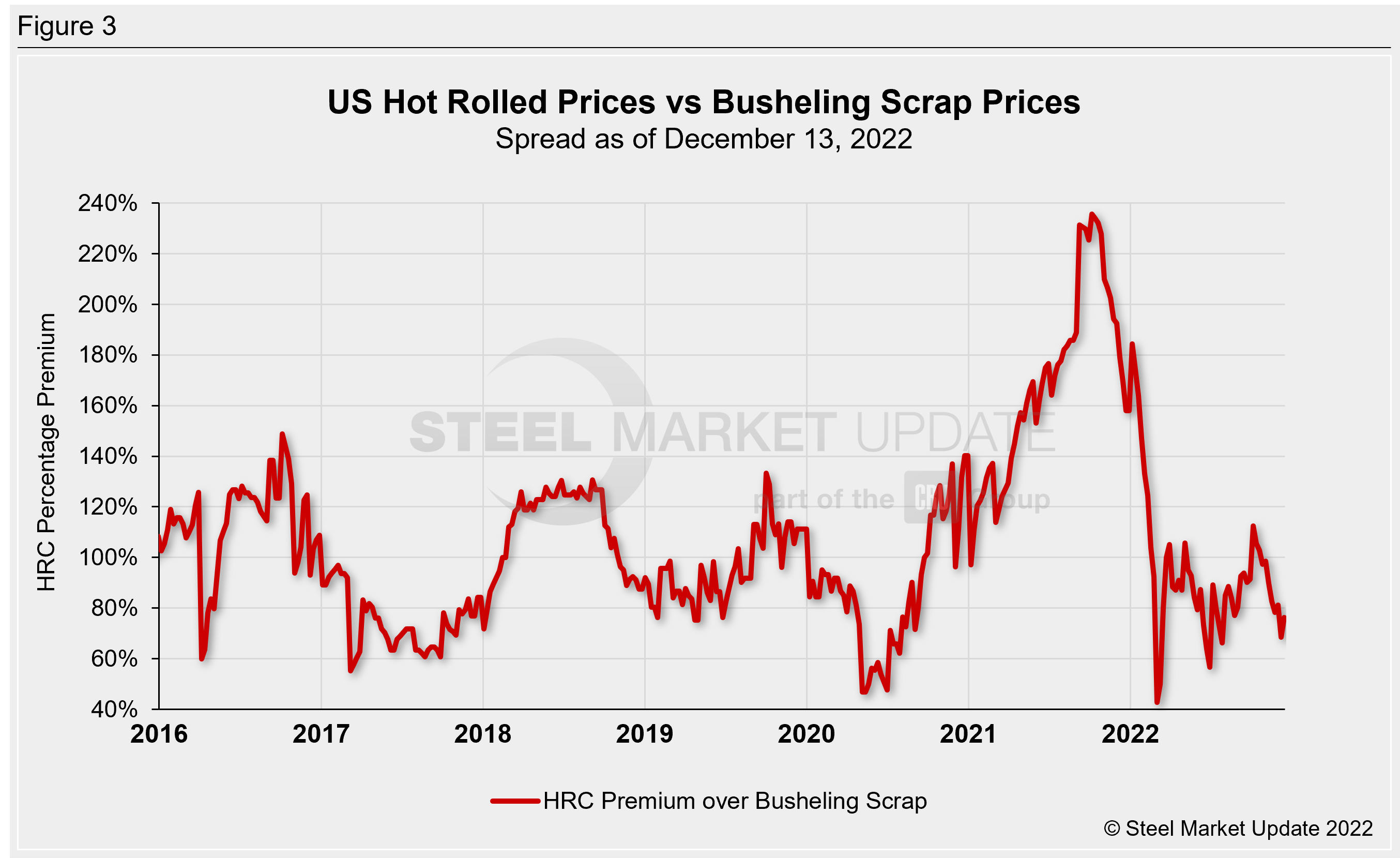 Hot rolled steel percentage premium over busheling scrap