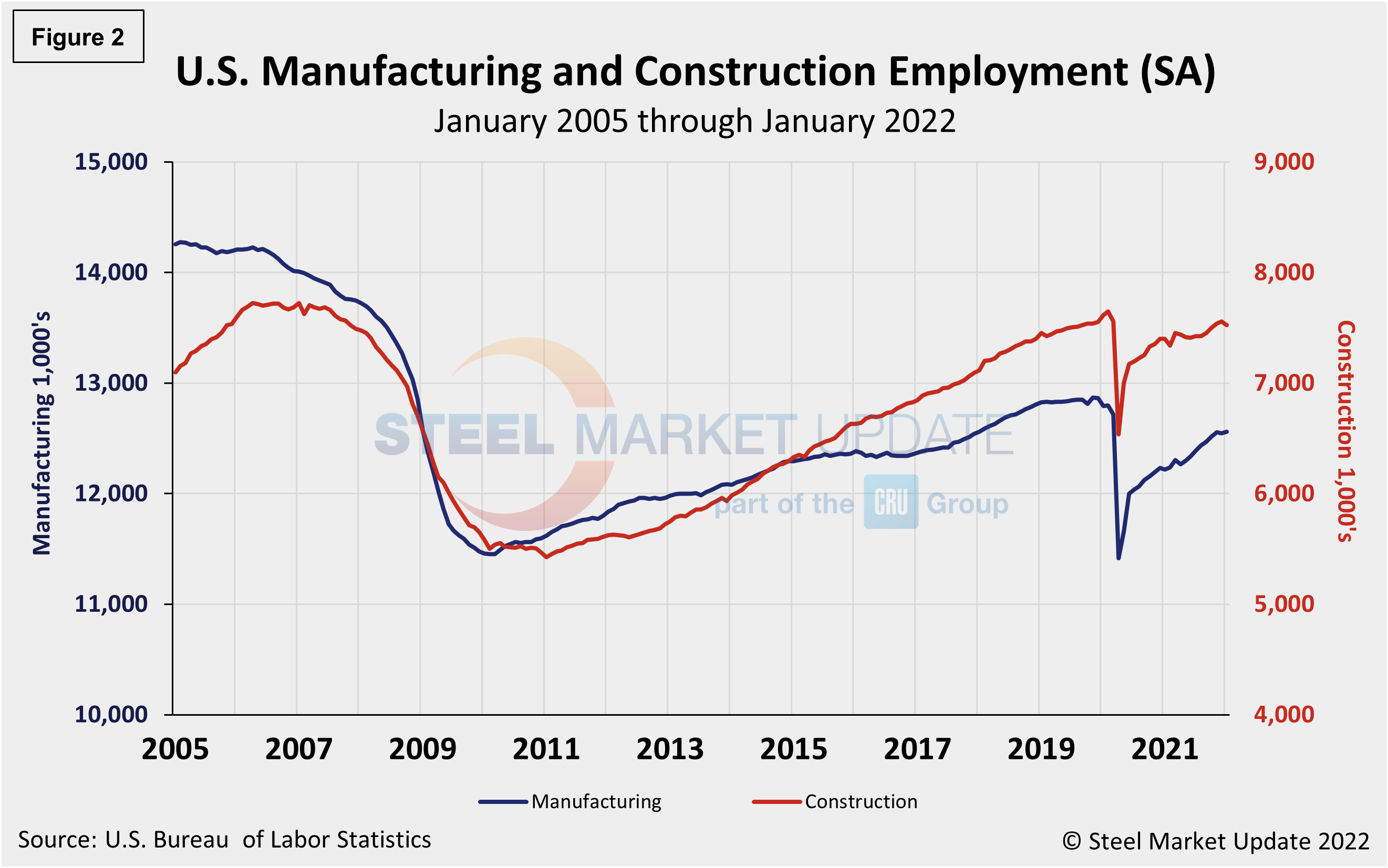 EmpByIndustry Figure2