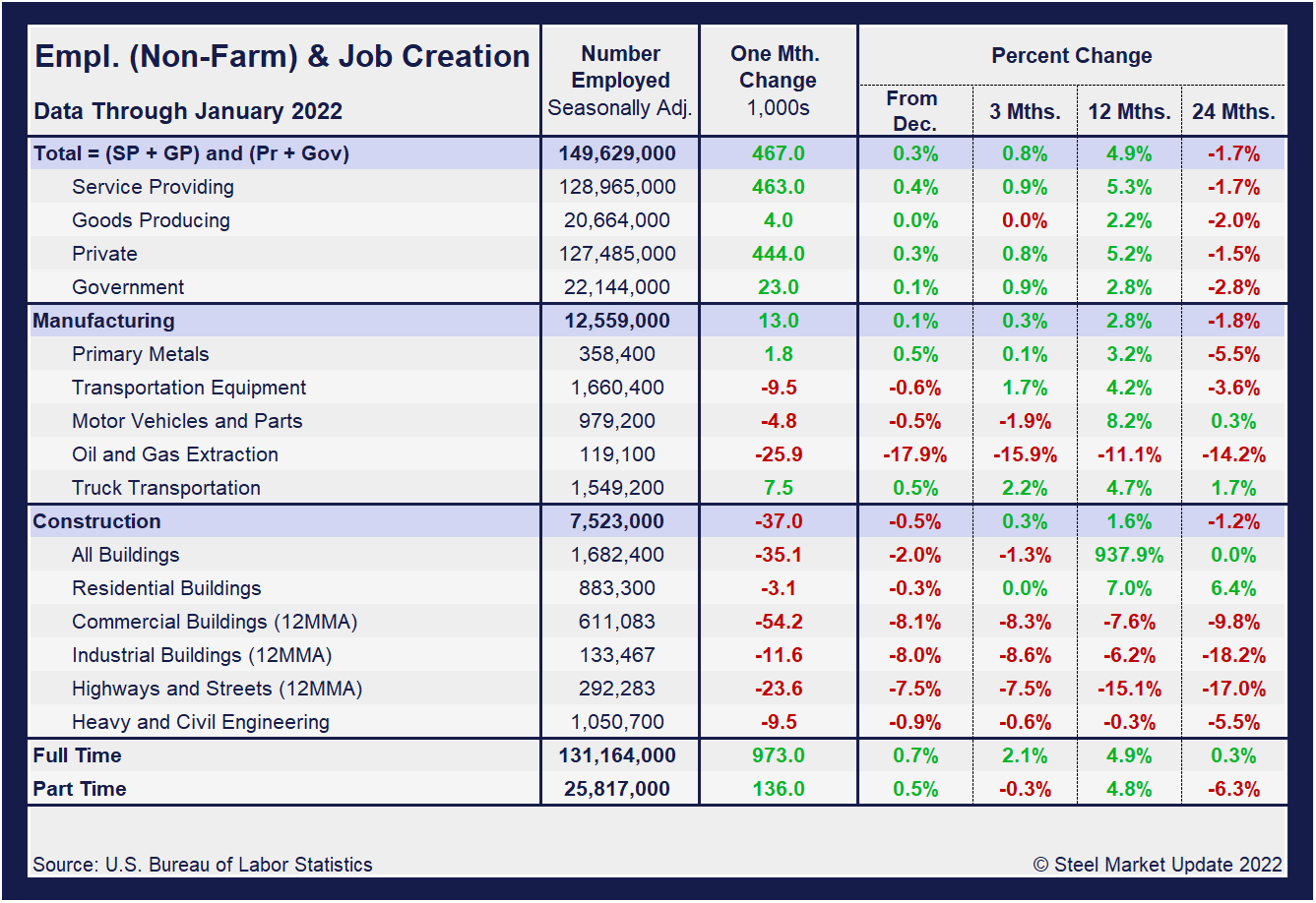 EmpByIndustry Tabel1