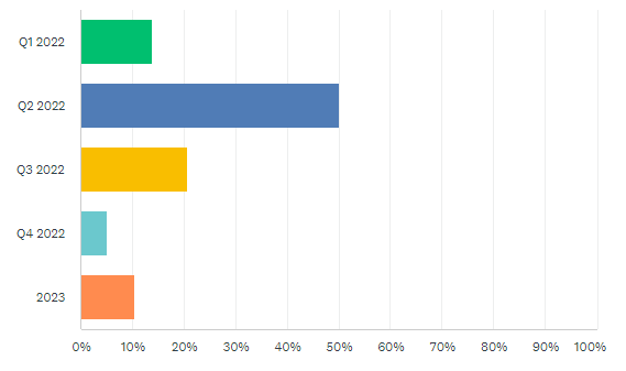 FT when prices bottom