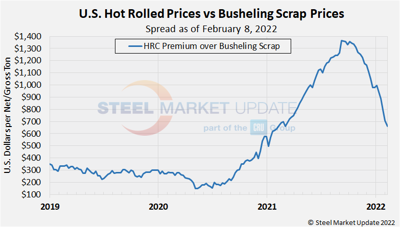 Hot rolled and scrap prices