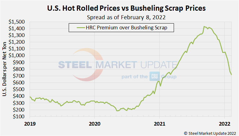Hot rolled and scrap prices