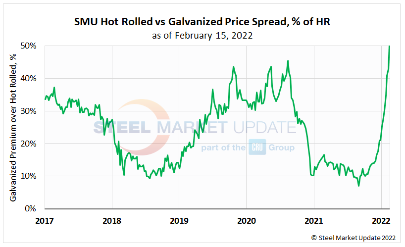 HRC galv spread percentage of HR snip
