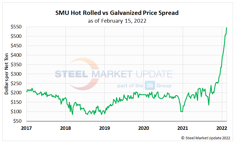 HRC galv spread in USD snip