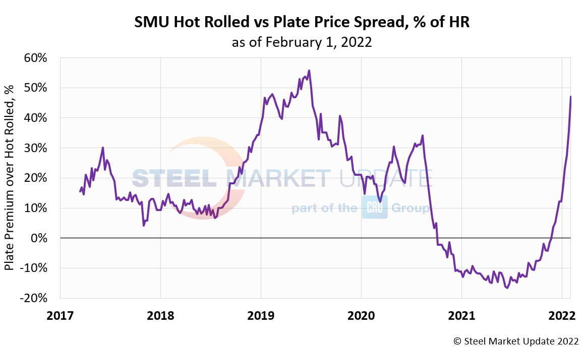 HRC Plate Spread Percentage 2 4 22
