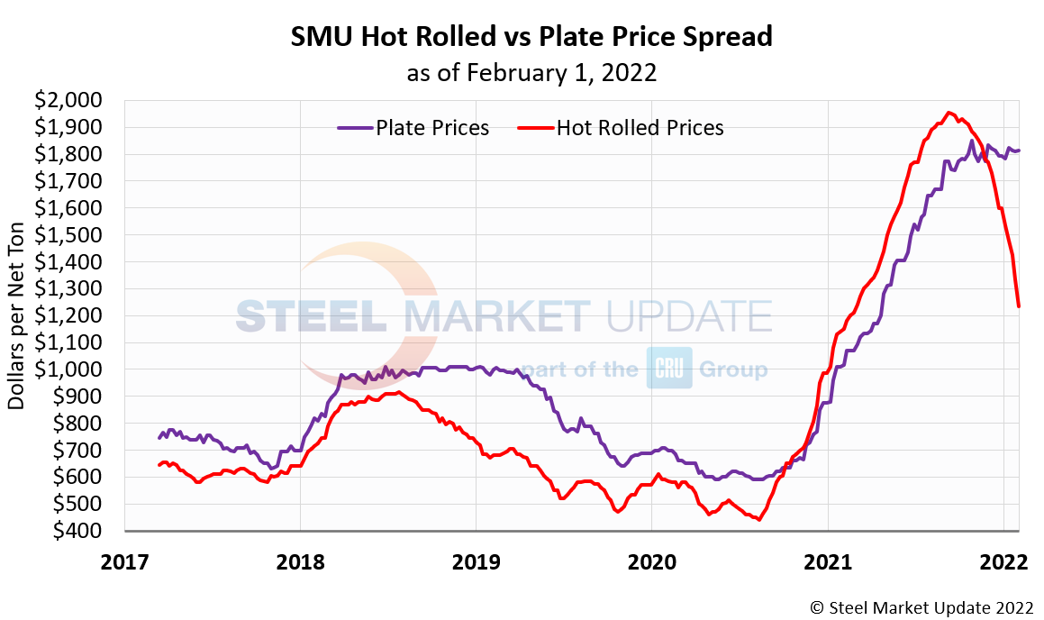 HR and Plate Prices 2 4 22