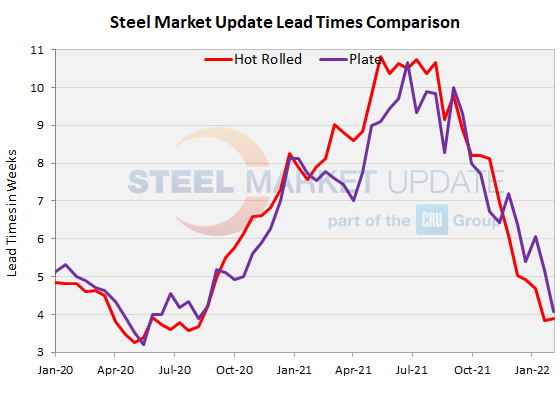Lead Times HRandPlate2 2 4 22