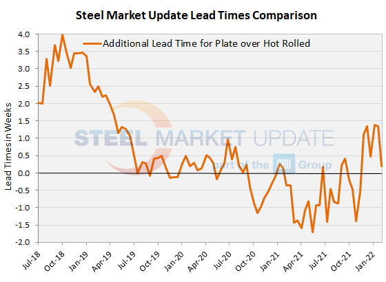 Lead Times Plate minus HR 2 4 22