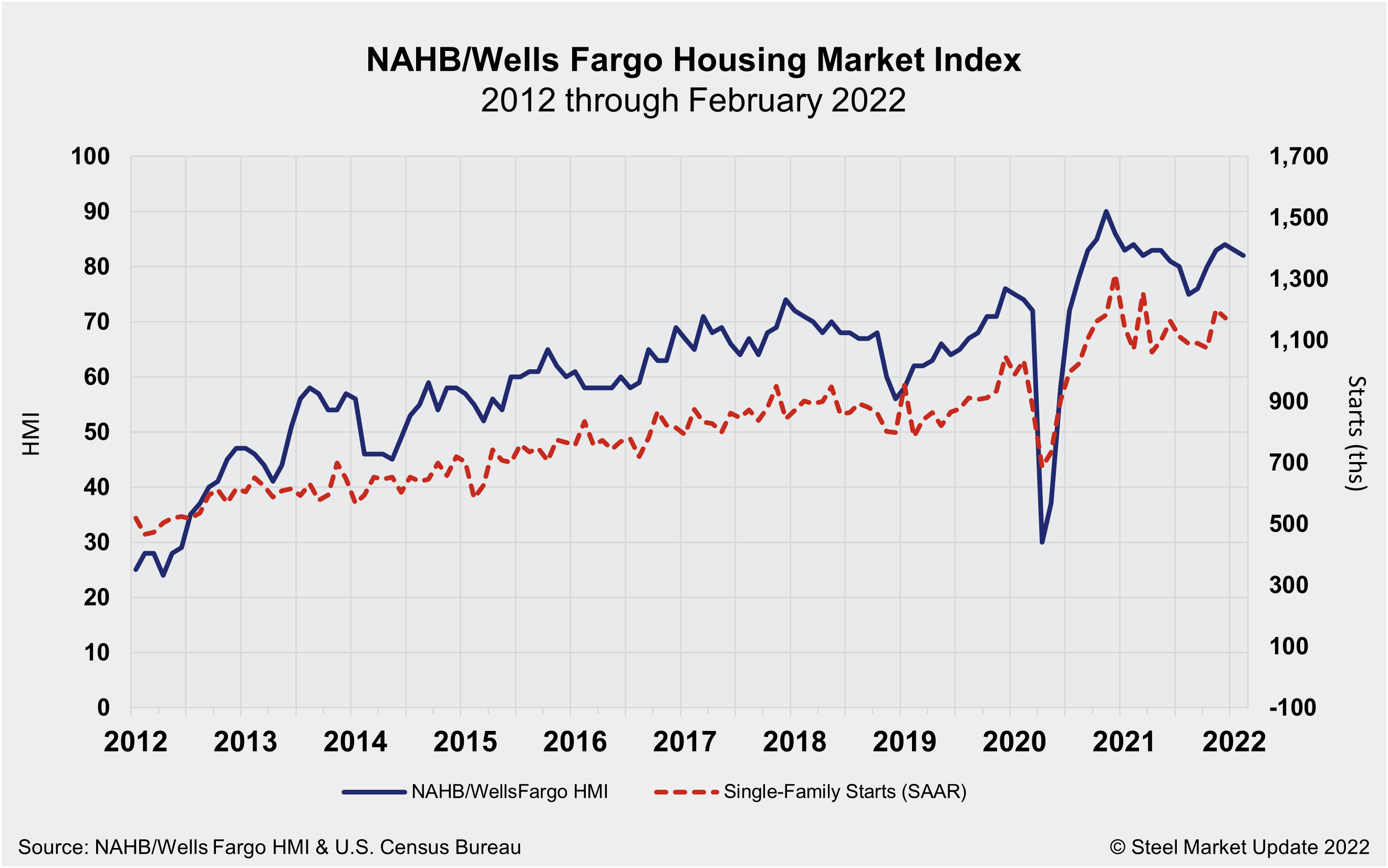 NAHB WellsFargo HMI Feb22