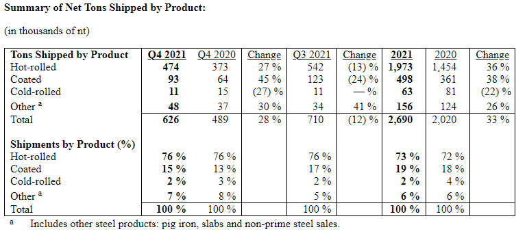 Stelco Shipments Q4 2021