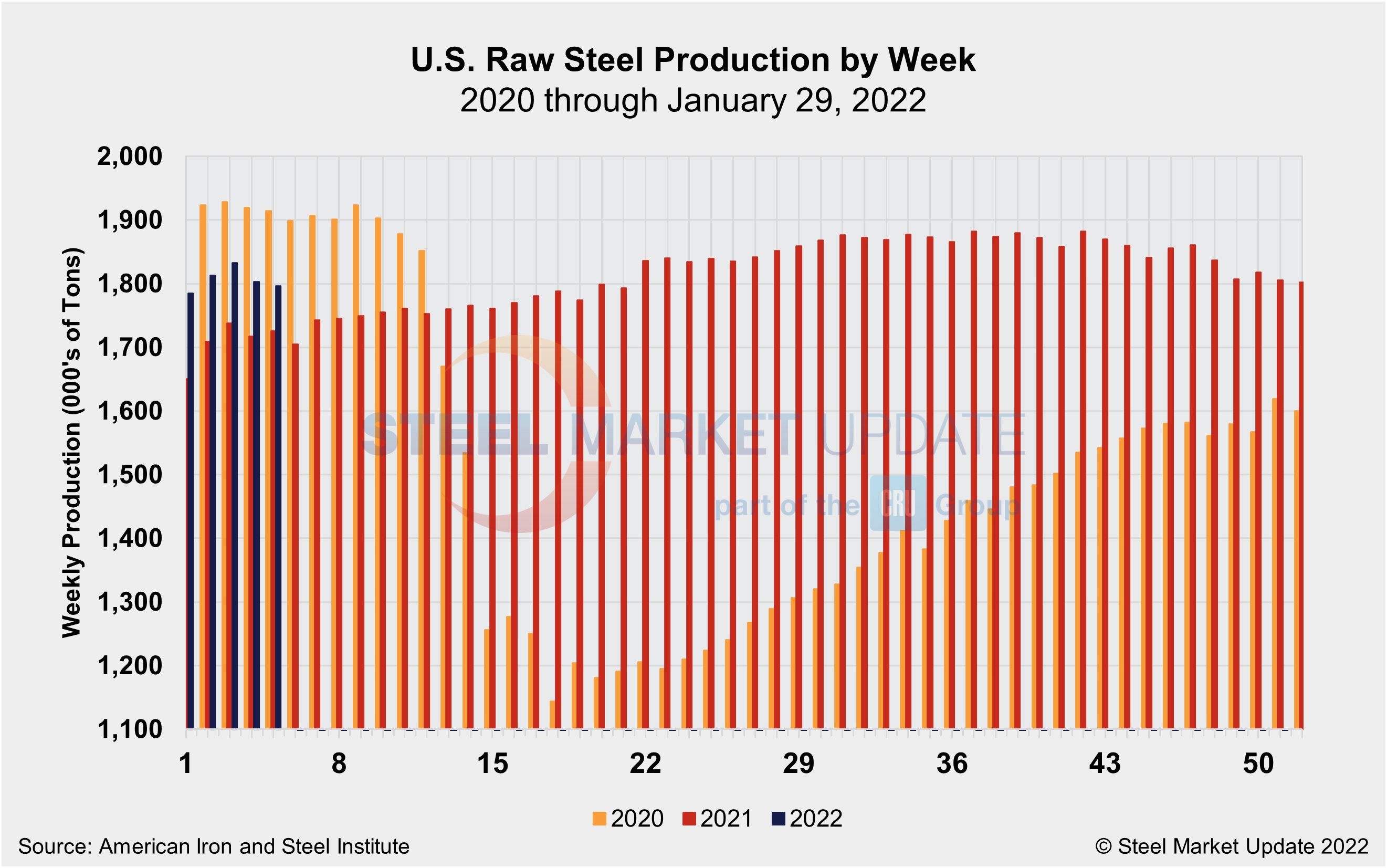 WeeklyRawSteelProd Wk5