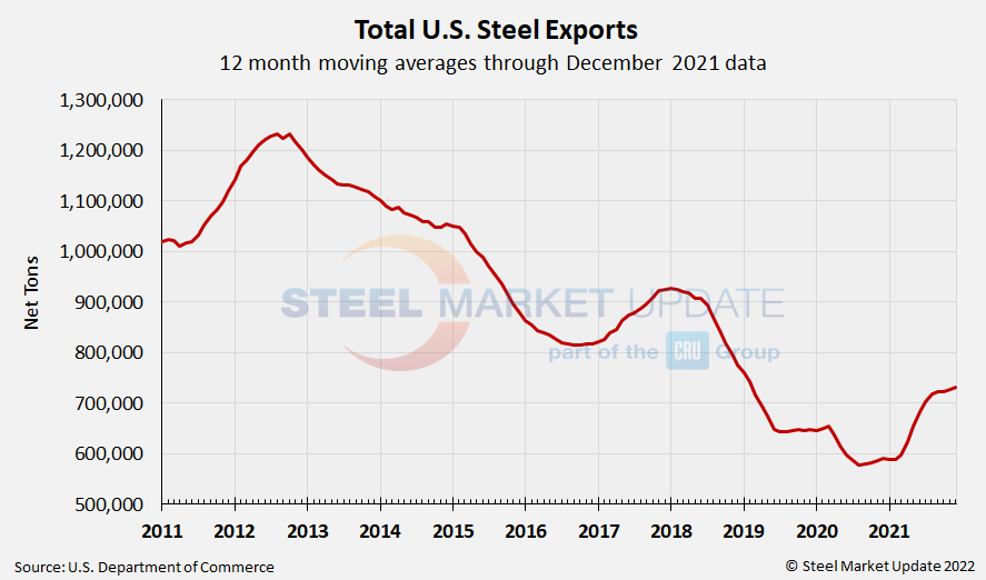 US Steel Exports