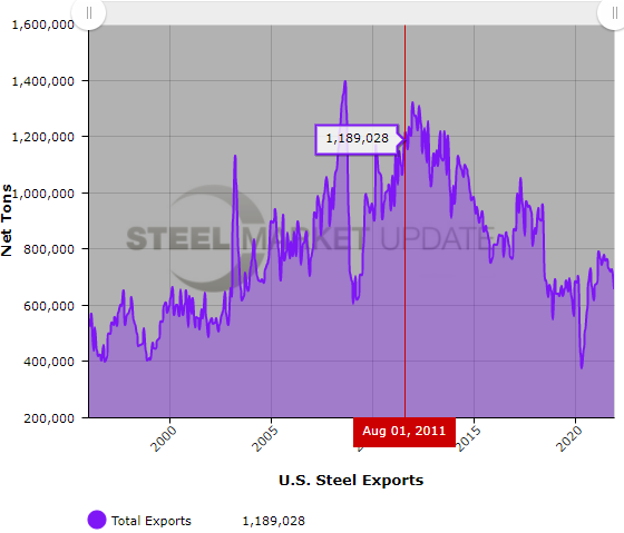 US Steel Exports