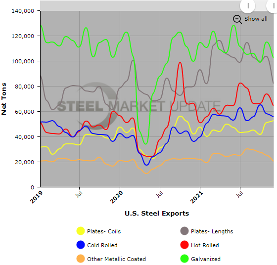 US Steel Exports