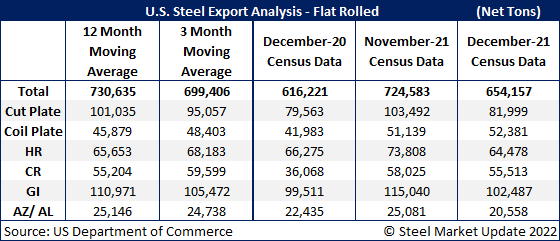 US Steel Exports